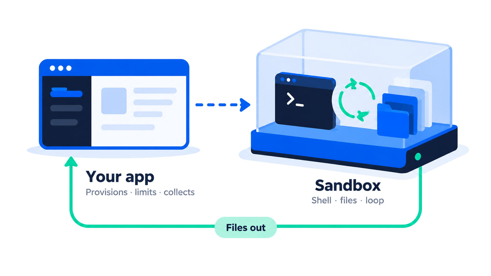Your application provisions the sandbox and collects files. The agent loop stays inside the machine.