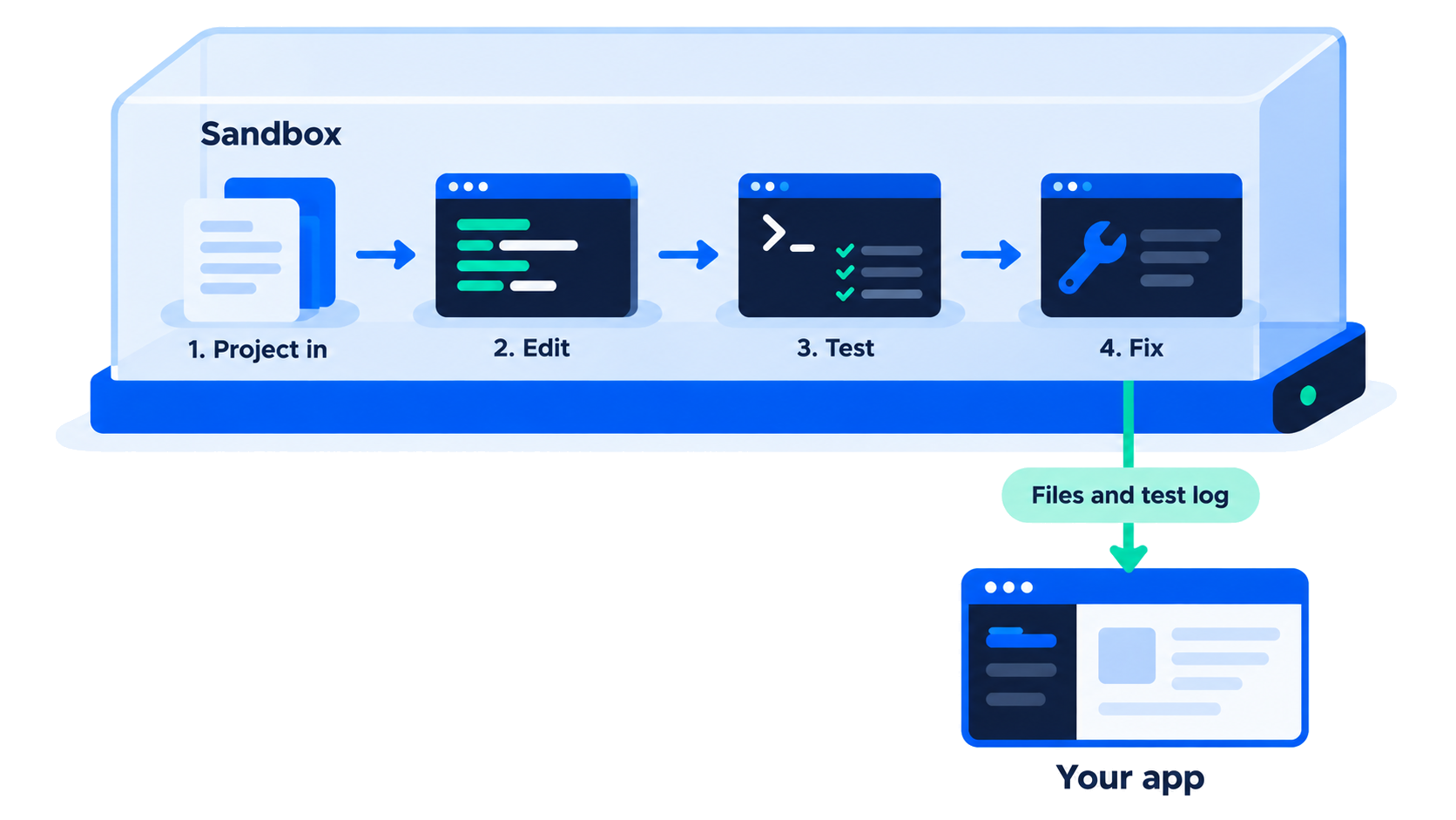 The agent edits, tests, and fixes inside the sandbox. Your application collects the files and the test log at the end.