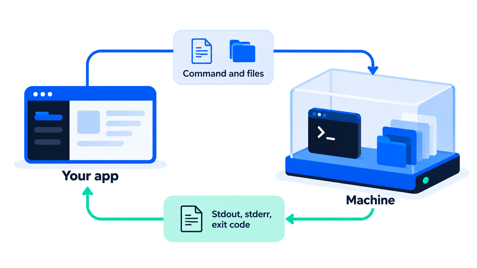 Your application sends a command and files into a separate machine and receives stdout, stderr, and an exit code.