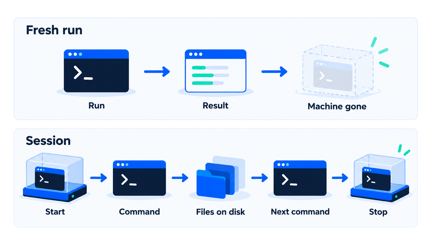 A one-shot run tears the machine down. A session keeps files on disk across commands.