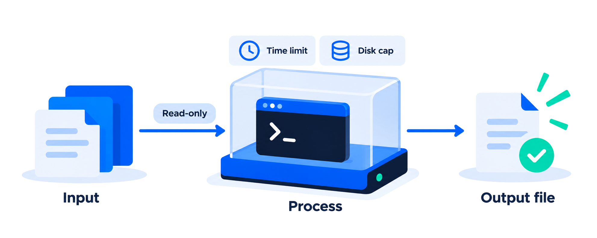 Read-only input is mounted, the process runs under a time limit and a disk cap, and output files come back.