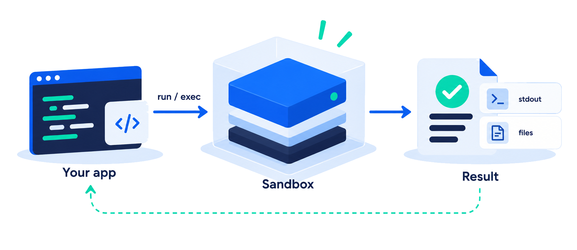 Isolated sandbox machine returning stdout and files to your application