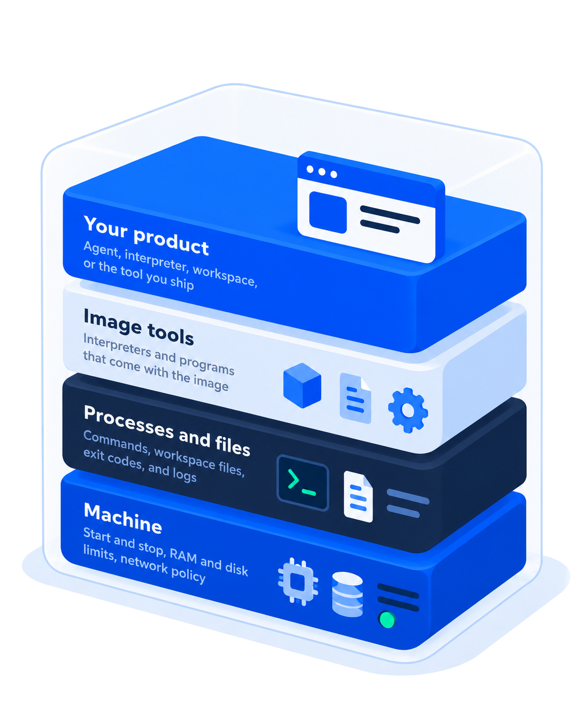 Four descriptive layers of a Sphere Engine sandbox from your product down to the machine.