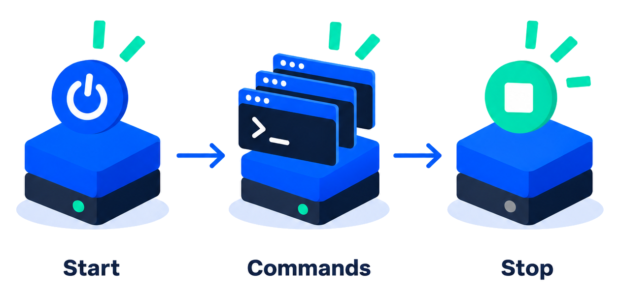 Session: start the machine, run commands, stop when the work is done.