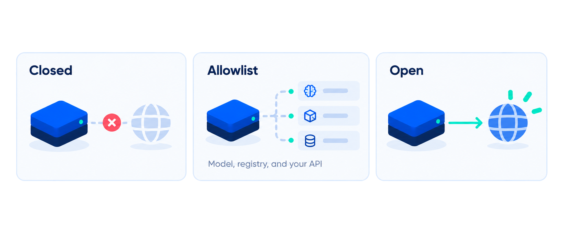 Egress is closed, limited to named hosts, or open. Model, package registry, and your API are separate choices.