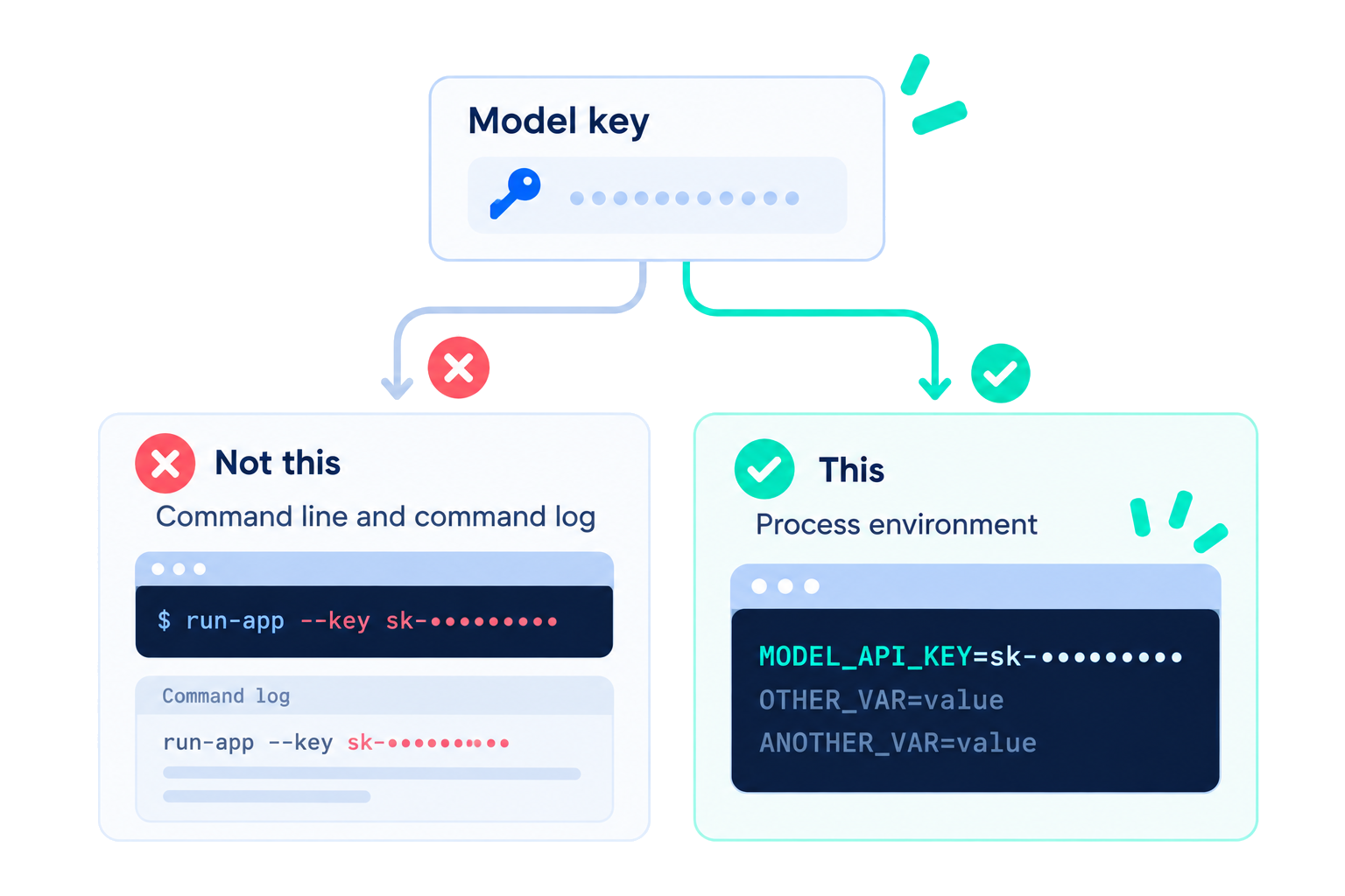The model key is in the process environment, not in the command line or the command log.