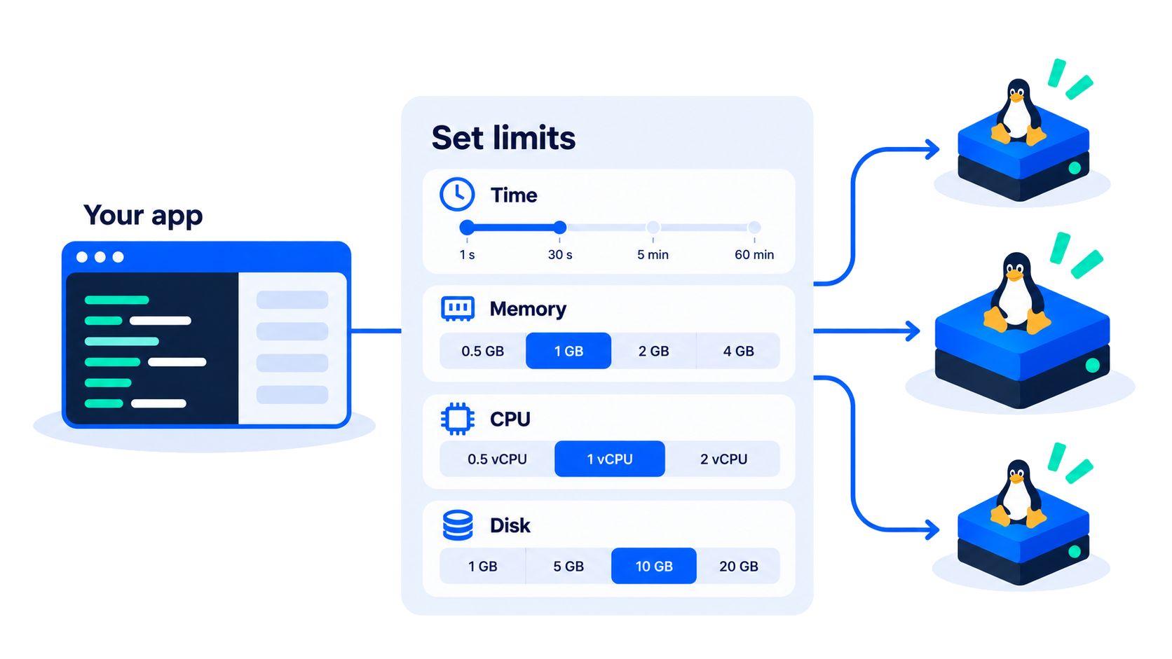 Your application stays outside an isolated Linux machine that runs untrusted code under limits you set.