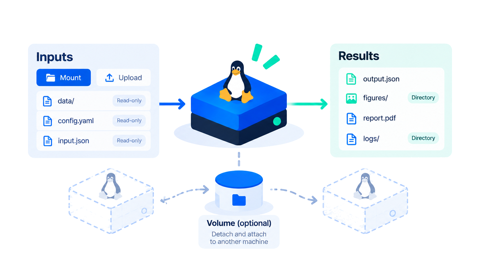 Inputs are mounted or uploaded on purpose; results come back as files. A volume can move between machines without copying the whole tree.