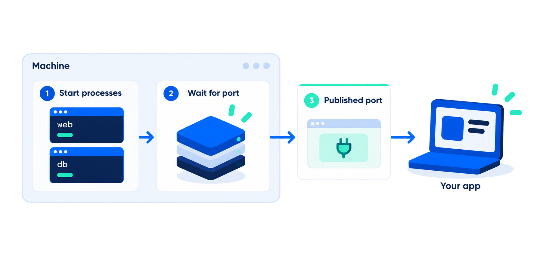 Background processes start, the session waits for a port, and that port is published back to your application.