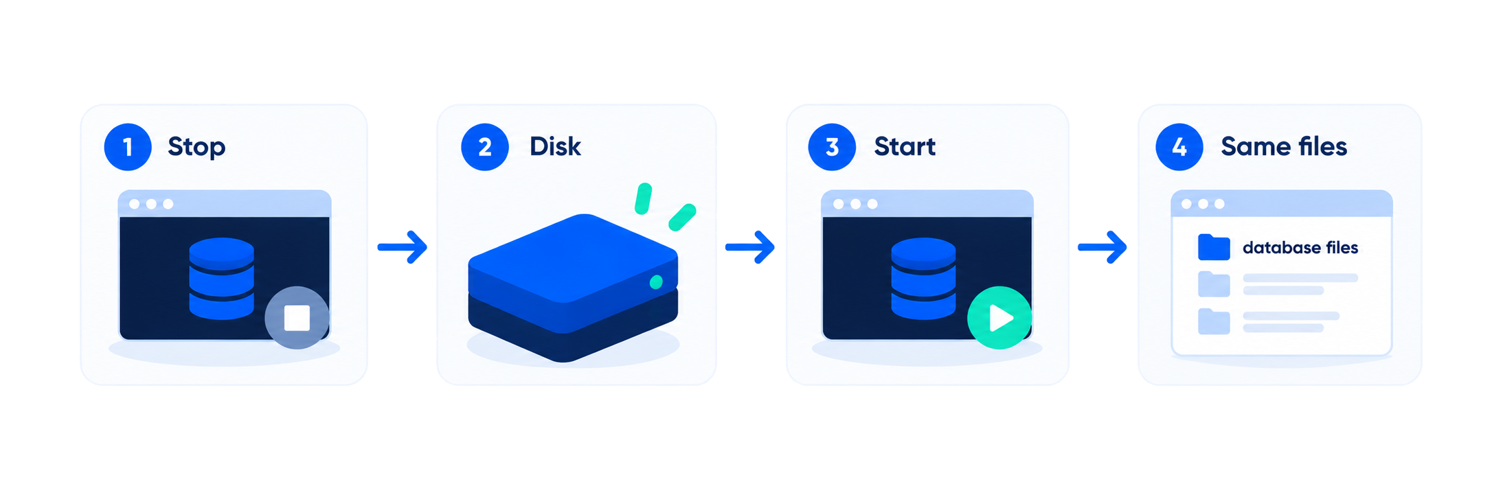 Stop a session and start it again with the same disk, including a database.